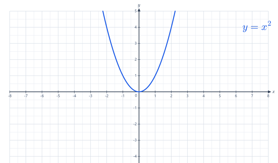 La parábola y igual a x al cuadrado, graficada sobre el plano cartesiano de una hoja de Pizarra Danke.